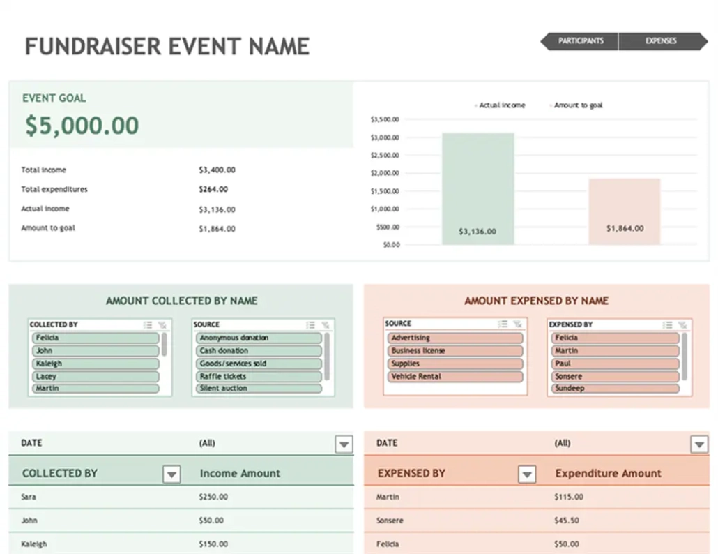 Fundraising Event Budget in Kenya